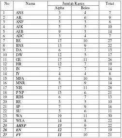 Tabel 6. Frekuensi Membolos Kelas X D TKR Periode Juli - November 2014 