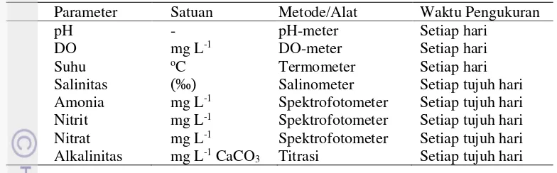 Tabel 1 Alat dan metode yang digunakan untuk mengukur kualitas air 