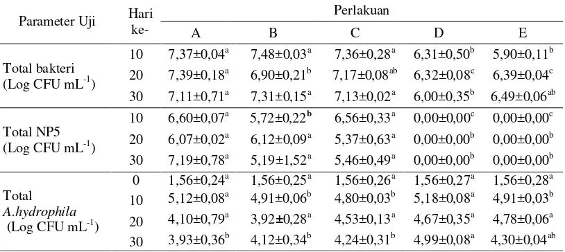 Tabel 1Total bakteri, Bacillus NP5 dan Aeromonas hydrophila di air pemeliharaan ikan lele Clarias sp