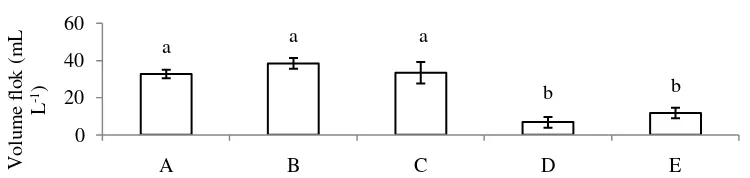 Gambar 2  Nilai nitrit dalam media pemeliharaan ikan lele selama 30 hari. A, B, C  masing – masing dengan penambahan sumber karbon molase, tapioka dan tepung terigu serta diinfeksi A