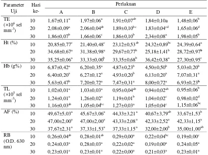 Tabel 3 Total eritrosit (TE), kadar hematokrit (Hc), kadar hemoglobin (Hb), total leukosit (TL), aktivitas fagositik (AF) dan respiratory burst (RB) pada ikan lele Clarias sp