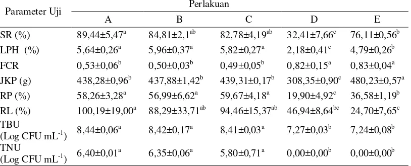 Tabel 4 Tingkat kelangsungan hidup, kinerja pertumbuhan dan total bakteri di usus ikan lele Clarias sp