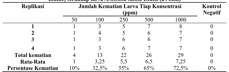 Tabel 3. Pengaruh seri konsentrasi ekstrak etanol kulit batang karet India  (Ficus elastica Nois ex Blume) terhadap larva Arthemia salina Leach (24 Jam) 
