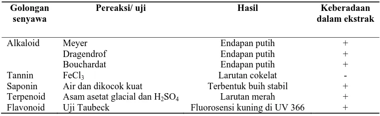 Tabel 4. Hasil uji fitokimia ekstrak etanol kulit batang Ficus elastica Nois ex. Blume 