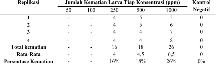 Tabel 2. Pengaruh seri konsentrasi ekstrak etanol kulit batang karet India  (Ficus elastica Nois ex Blume) terhadap larva Anopheles aconitus (24 Jam) Replikasi Jumlah Kematian Larva Tiap Konsentrasi Kontrol 