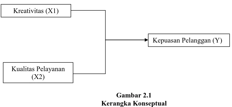 Gambar 2.1 Kerangka Konseptual 