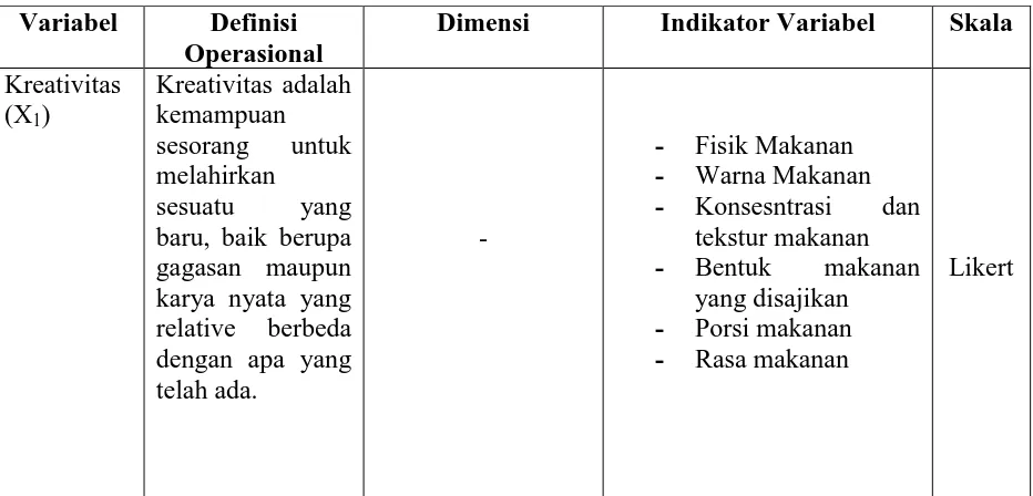 Tabel 3.1  Operasional Variabel 