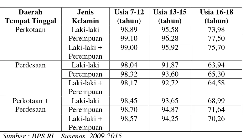 Tabel 1.1 Angka Partisipasi Sekolah (APS) di Indonesia Tahun 2015 