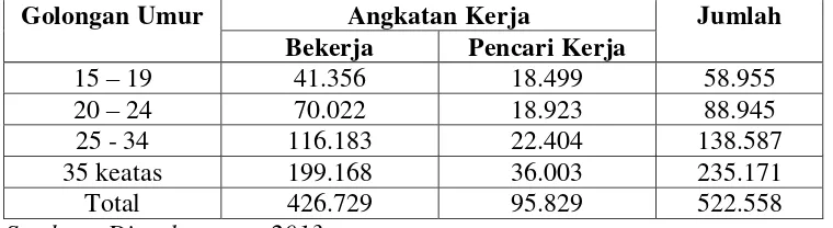 Tabel Penduduk Angkatan Kerja Kabupaten Bantul Tahun 2013 