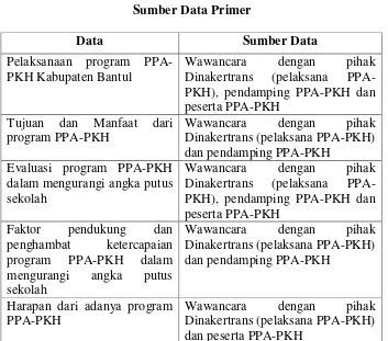 Tabel 1.6 Sumber Data Primer 
