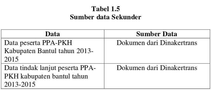 Tabel 1.5 Sumber data Sekunder 