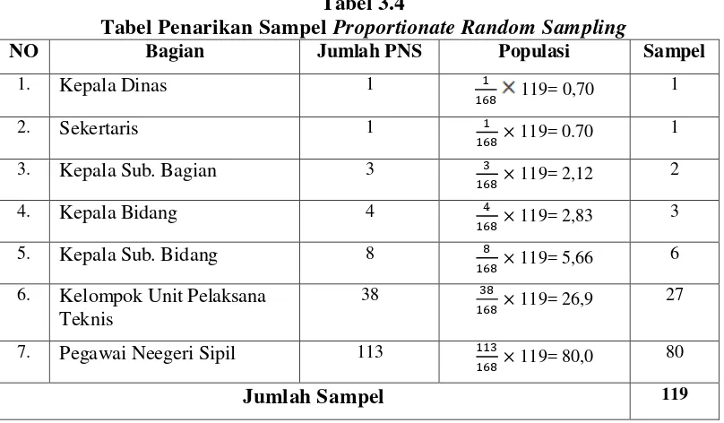 Tabel 3.4 Tabel Penarikan Sampel Proportionate Random Sampling 