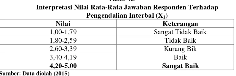 Tabel 4.3 Interpretasi Nilai Rata-Rata Jawaban Responden Terhadap 