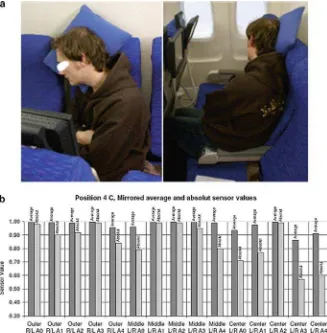Fig. 60.8 Position 4C- sitting position in turned torso position with a pillow. (a) A participant inposition P4C; (b) sensor output