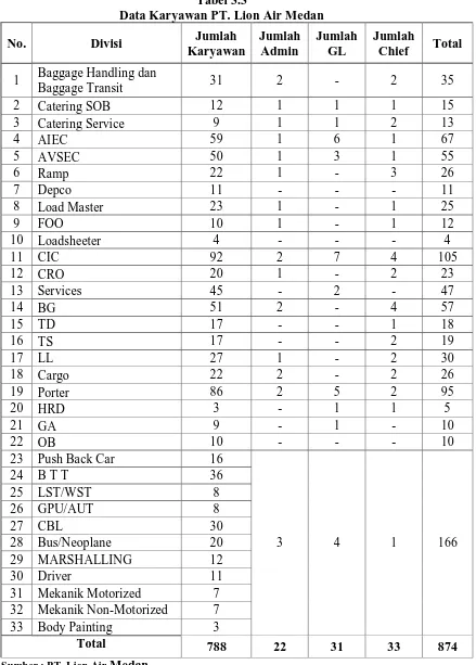 Tabel 3.3 Data Karyawan PT. Lion Air Medan 