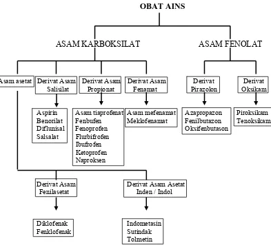 Gambar 3.  Klasifikasi Obat Analgesik Antiinflamasi Non Steroid (Obat AINS)  