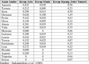 Tabel 4. Kandungan asam amino beberapa jenis kecap (g/100g) 