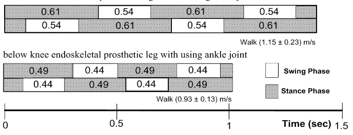 Fig. 3. Variation in gait cycle parameters with speed of movement 