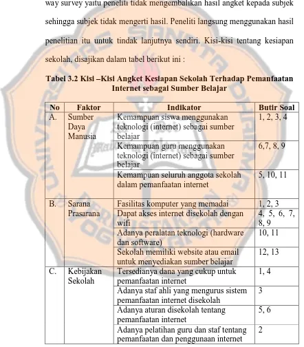 Tabel 3.2 Kisi –Kisi Angket Kesiapan Sekolah Terhadap Pemanfaatan Internet sebagai Sumber Belajar 