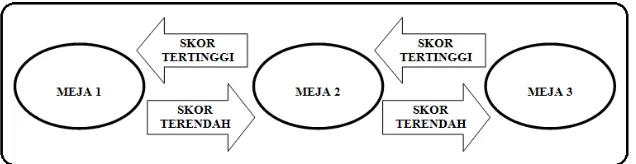 Gambar 2. Contoh Skema Perpindahan Peserta 