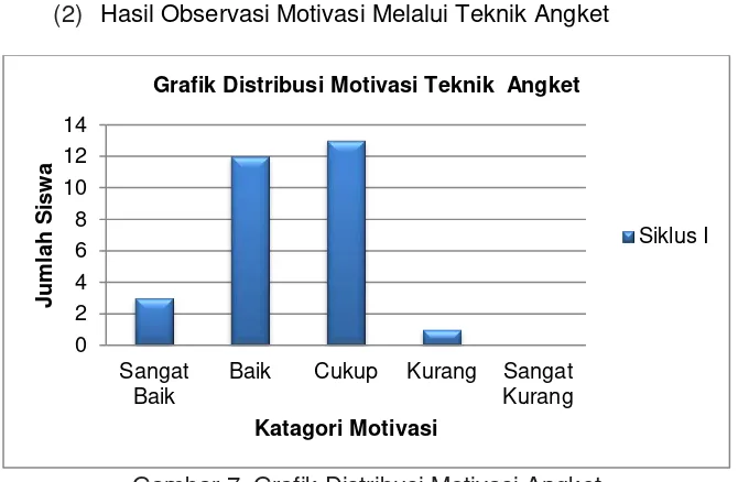 Gambar 7. Grafik Distribusi Motivasi Angket 