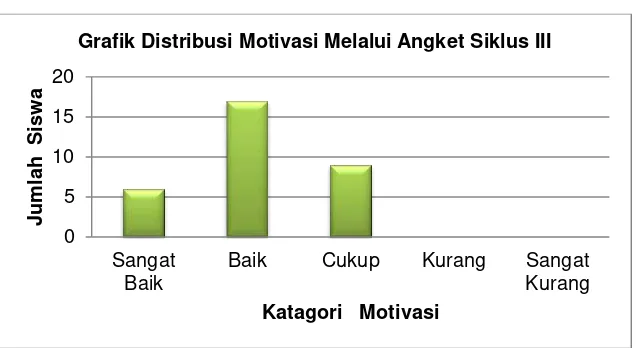 Grafik Distribusi Motivasi Melalui Angket Siklus III 
