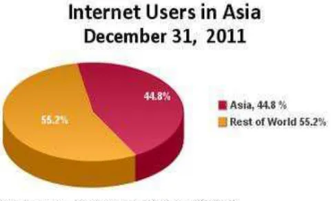 Gambar 1.1 Pengguna Internet di Asia (internetworldstats.com) 