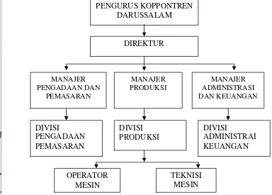 Gambar 7. Struktur organisasi Koppontren Darussalam 