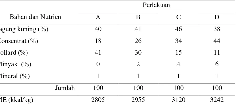 Tabel 1. Susunan serta Kandungan Energi dan Protein Ransum  Percobaan 