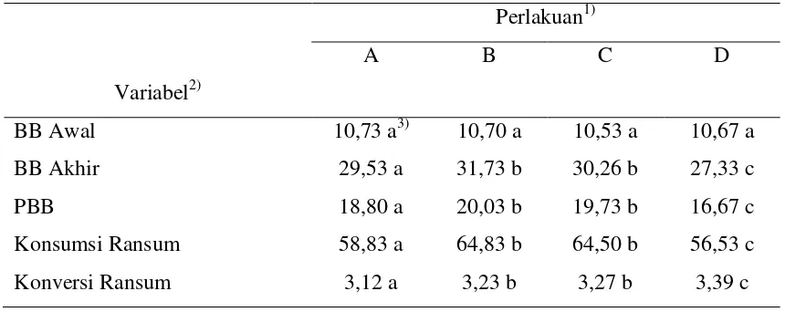 Tabel 2. Pengaruh Pemberian Berbagai Imbangan Energi dan Protein Terhadap Produktivitas Babi Bali Lepas Sapih (Minggu VIII) 