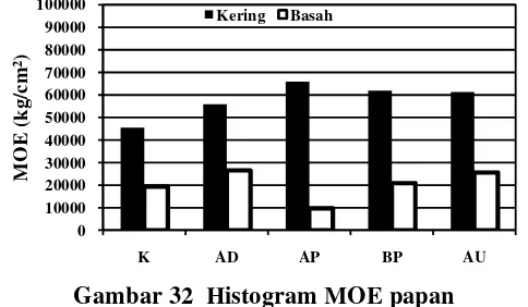 Gambar 31  Delaminasi pada contoh uji MOR dan MOE.  