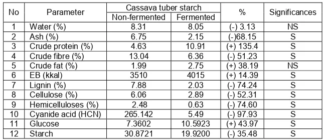 Table 1 Significance parameter changes in fermented and non-fermented Cassava Tuber Skin  
