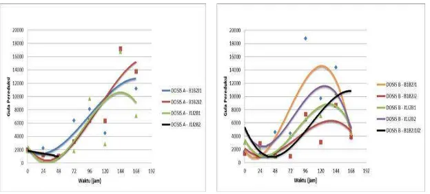 Fig. 1. The reducted sugar on the fermentantion using bacteria and Fungi Consortium at doses of 2.5% (left) and 5% (right) 