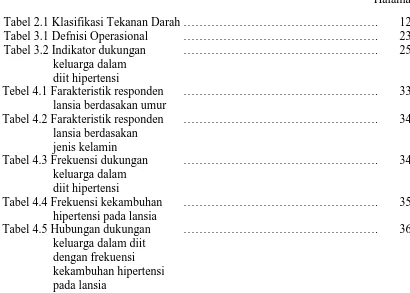 Tabel 2.1 Klasifikasi Tekanan Darah …………………………………………. Tabel 3.1 Defnisi Operasional …………………………………………