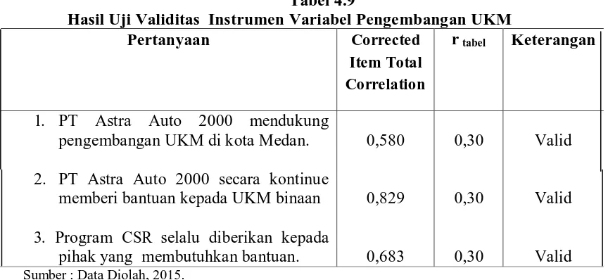 Tabel 4.9  Hasil Uji Validitas  Instrumen Variabel Pengembangan UKM 