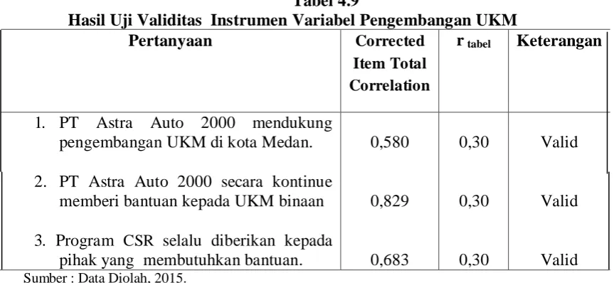 Tabel 4.9  Hasil Uji Validitas  Instrumen Variabel Pengembangan UKM 