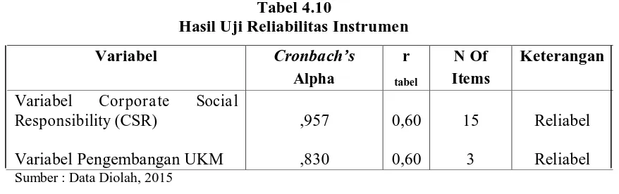 Tabel 4.10 Hasil Uji Reliabilitas Instrumen 