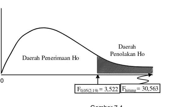 Gambar 7.4 Daerah Penerimaan dan Penolakan Ho Pada Uji Bersama-sama 