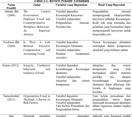 Tabel 2.1. Review Peneliti Terdahulu Judul Variabel yang Digunakan 