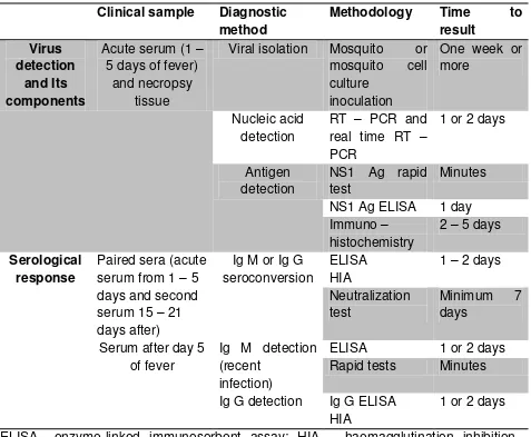Table 1. Dengue diagnostic and sample characteristics 