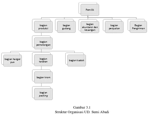 Gambar 3.1 Struktur Organisasi UD. Sumi Abadi 