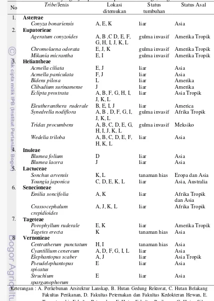 Tabel 1 Lokasi ditemukan, status tumbuhan, dan status asal spesies anggota famili Asteraceae  yang dijumpai di Kampus IPB Darmaga, Bogor 