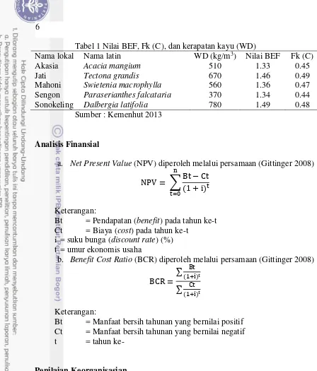 Tabel 1 Nilai BEF, Fk (C), dan kerapatan kayu (WD) 