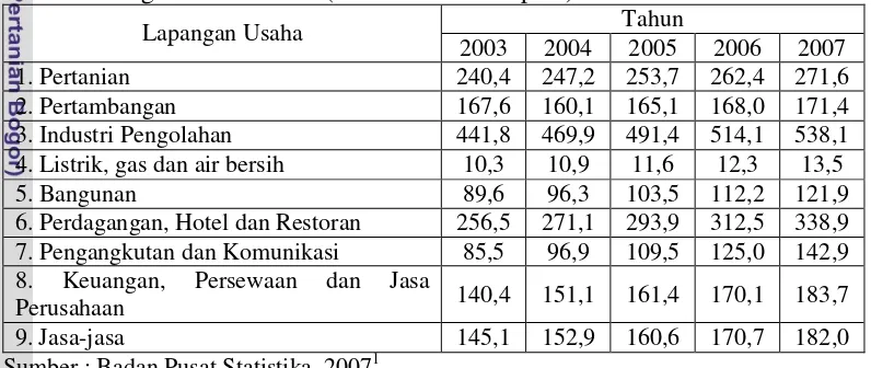 Tabel 1. Nilai PDB Tahun 2003-2007 Berdasarkan Lapangan Usaha Atas Dasar 