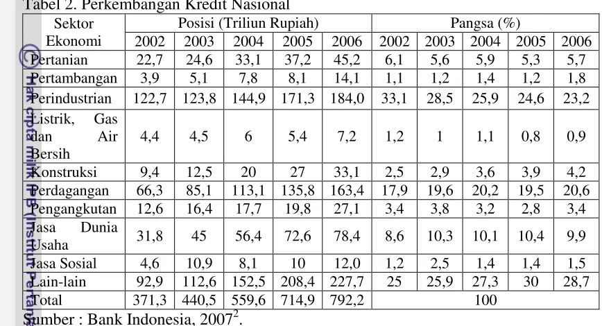 Tabel 2. Perkembangan Kredit Nasional 