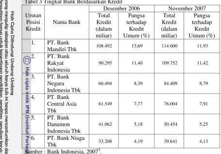Tabel 3 Tingkat Bank Berdasarkan Kredit 