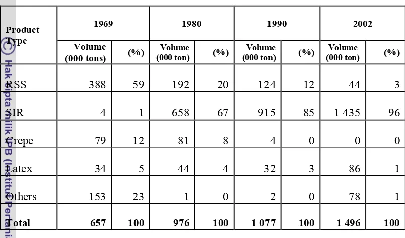 Table 4. Export Volume of Indonesian Natural Rubber Based Product from1969 to 2002