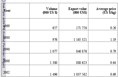 Table 5. Volume, Value and Average Price of Indonesian Exported Natural