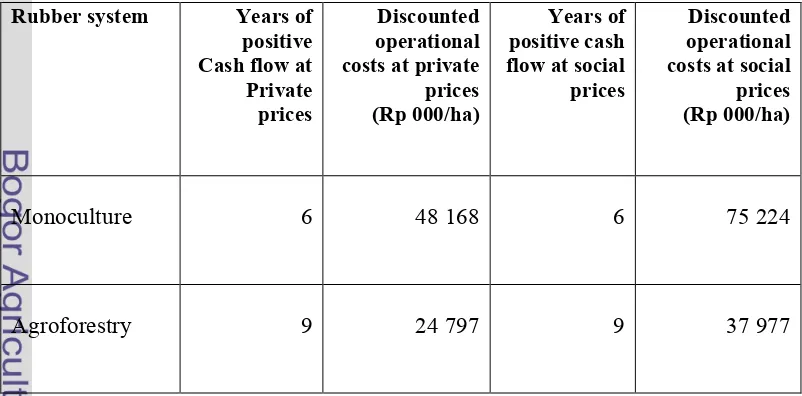 Table 13. Years of Positive Cash Flow and Operational Costs
