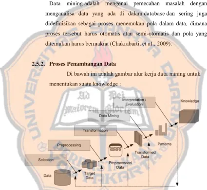 Gambar 2. 1 Data Mining dan proses KDD (Source: Fayyad, et.al., 1996) 
